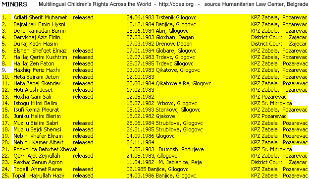 9 Kosovo Albanian minors still detained in Serbian prison, December '99, name list